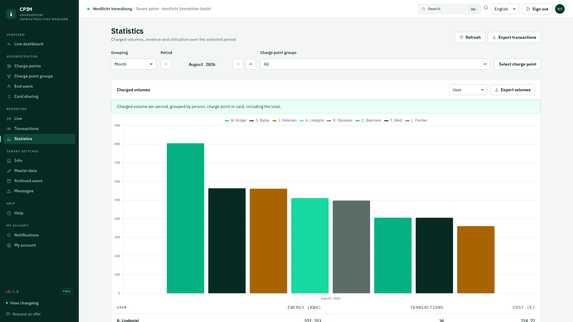 Report of charged volumes with totals per group